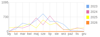 Wykres roczny blog rowerowy gustav.bikestats.pl